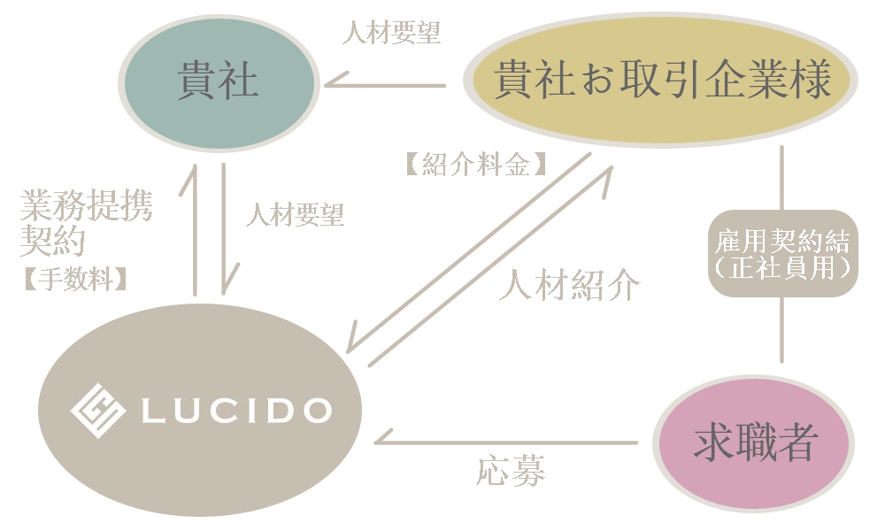 人材紹介におけるビジネススキーム
