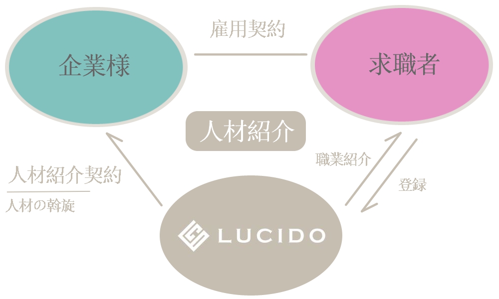 人材紹介について